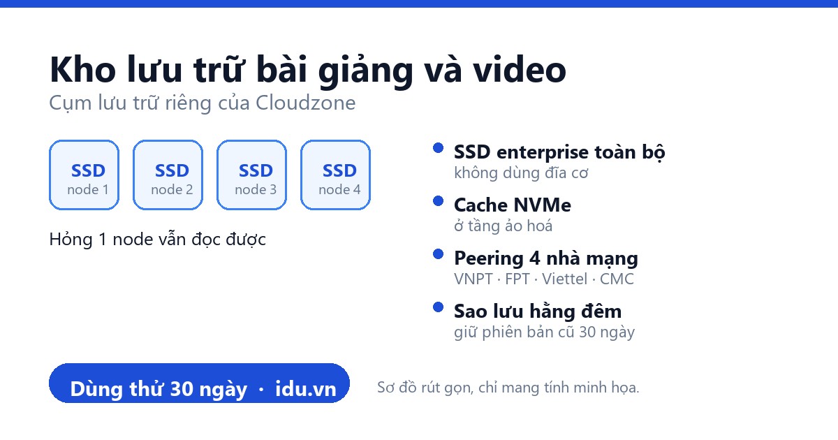 Kho lưu trữ bài giảng và video của IDU