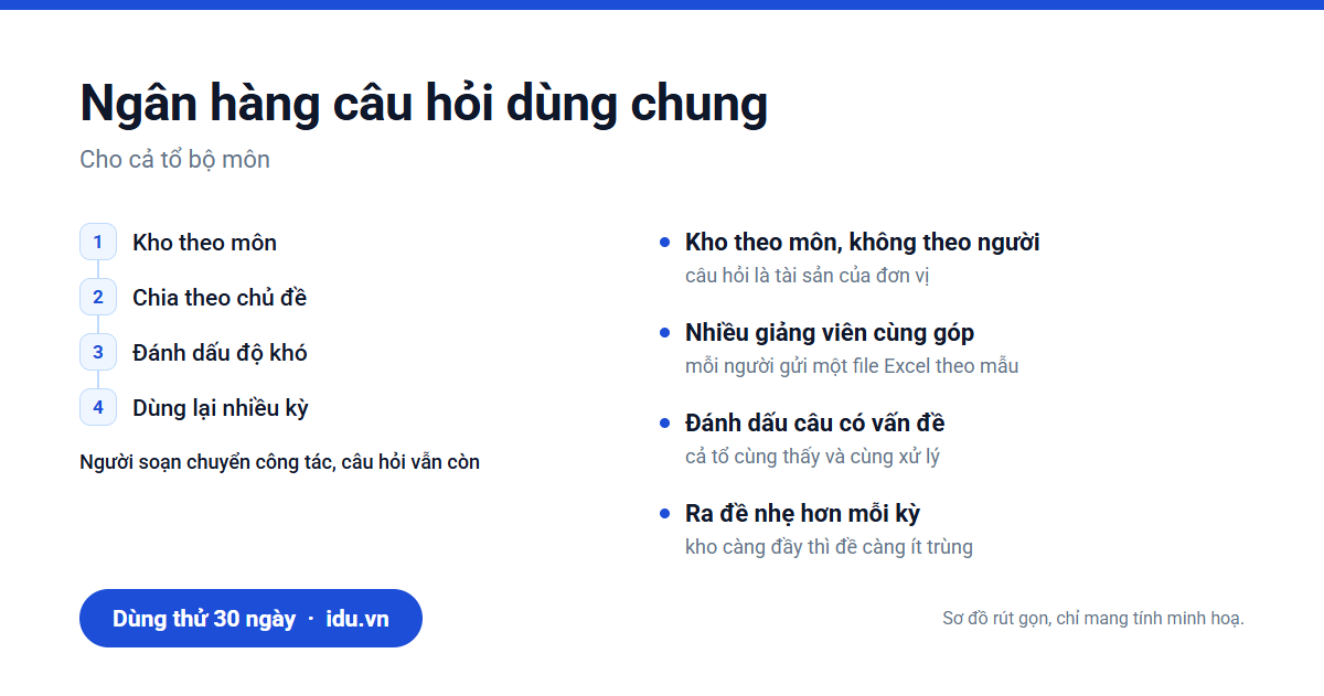 Ngân hàng câu hỏi dùng chung cho cả tổ bộ môn