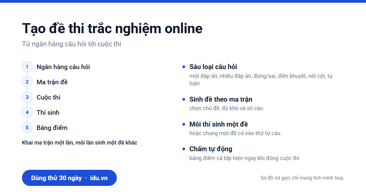 Tạo đề thi trắc nghiệm online: từ câu hỏi tới cuộc thi